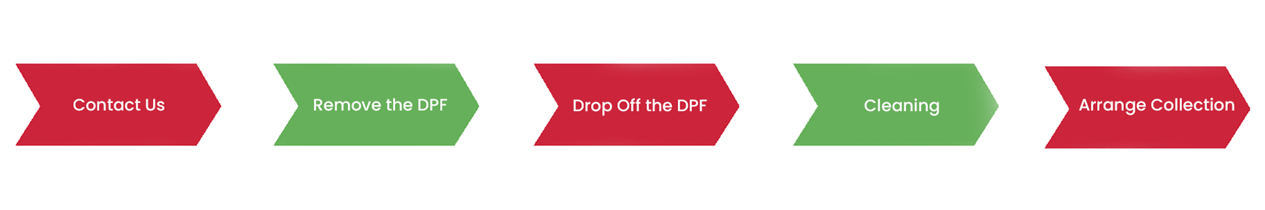 Banner Explaining the DPF Cleaning Process